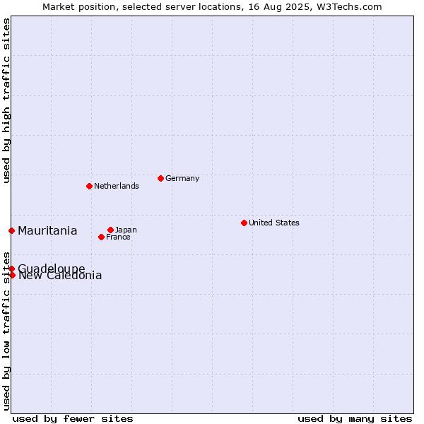 Market position of New Caledonia vs. Mauritania vs. Guadeloupe