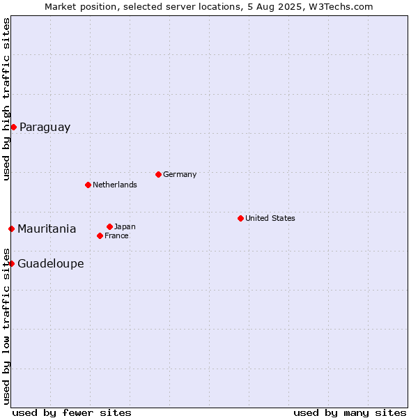 Market position of Paraguay vs. Mauritania vs. Guadeloupe