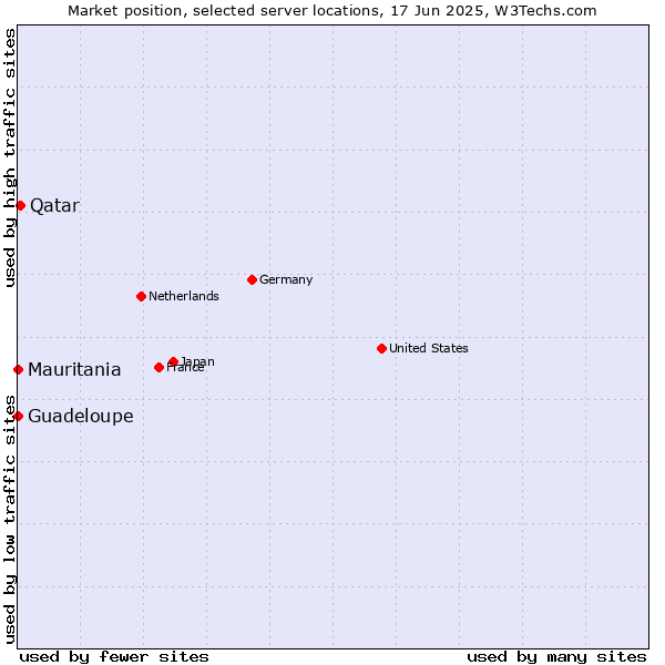 Market position of Qatar vs. Mauritania vs. Guadeloupe