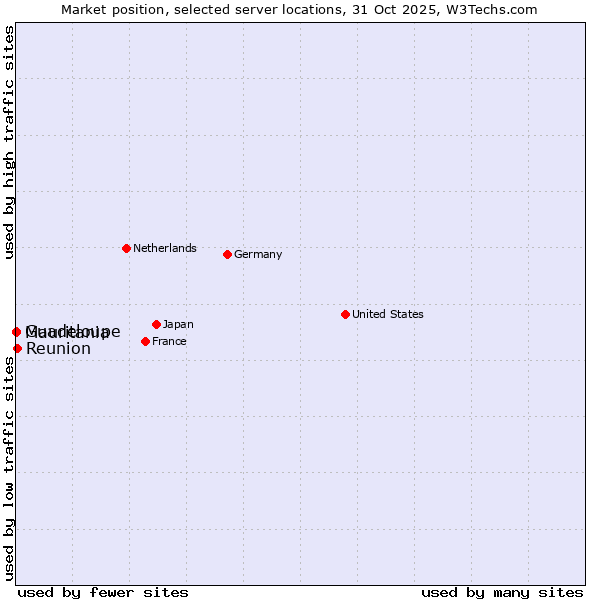 Market position of Reunion vs. Mauritania vs. Guadeloupe