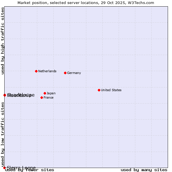 Market position of Mauritania vs. Guadeloupe vs. Sierra Leone