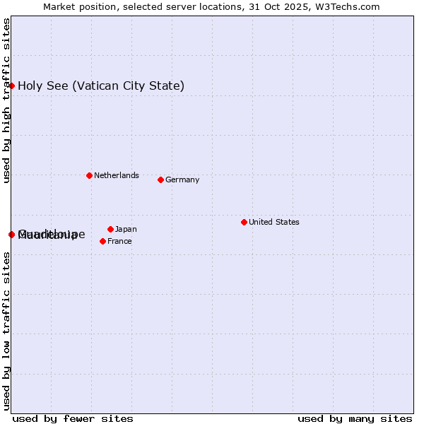 Market position of Holy See (Vatican City State) vs. Mauritania vs. Guadeloupe