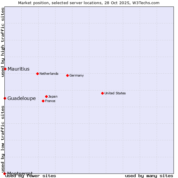 Market position of Mauritius vs. Guadeloupe vs. Montserrat
