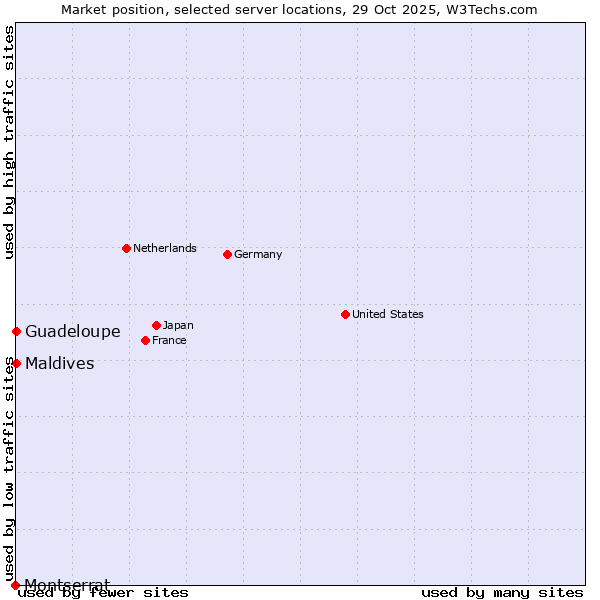 Market position of Maldives vs. Guadeloupe vs. Montserrat