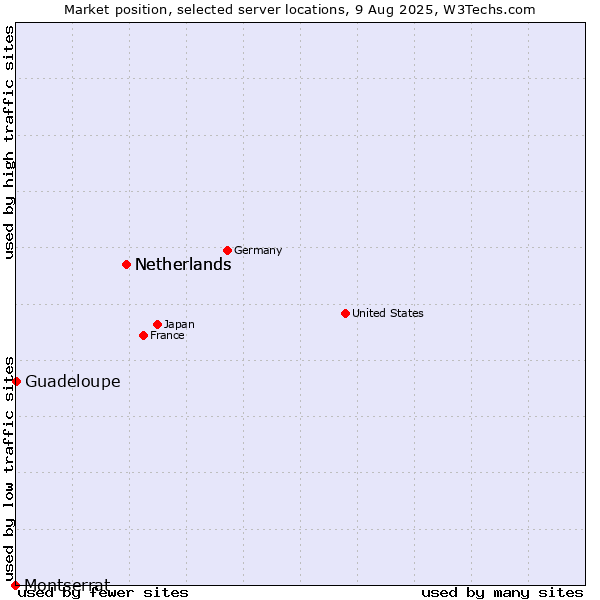 Market position of Netherlands vs. Guadeloupe vs. Montserrat