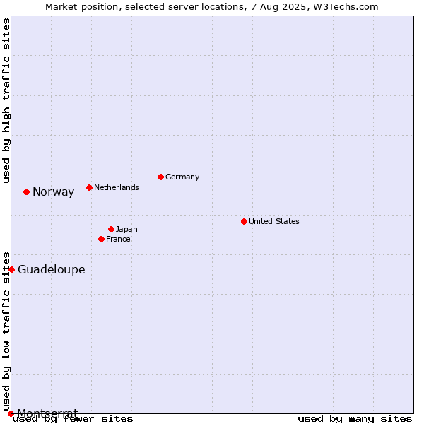 Market position of Norway vs. Guadeloupe vs. Montserrat