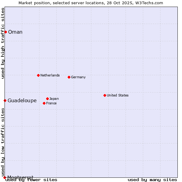 Market position of Oman vs. Guadeloupe vs. Montserrat
