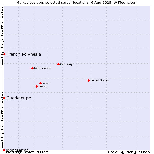 Market position of French Polynesia vs. Guadeloupe vs. Montserrat