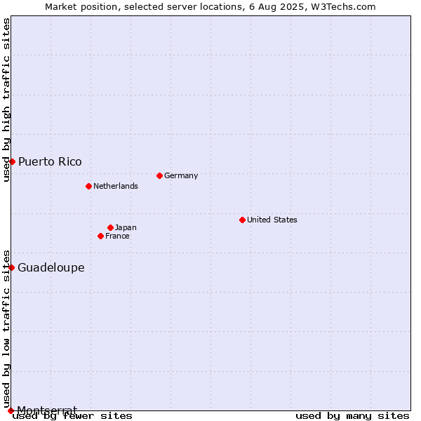 Market position of Puerto Rico vs. Guadeloupe vs. Montserrat