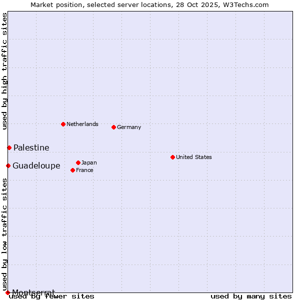 Market position of Palestine vs. Guadeloupe vs. Montserrat