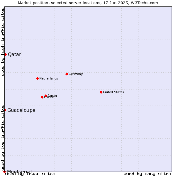 Market position of Qatar vs. Guadeloupe vs. Montserrat