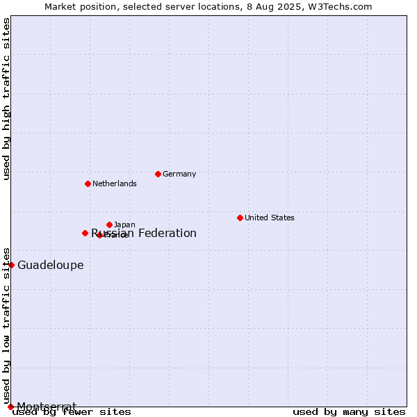 Market position of Russian Federation vs. Guadeloupe vs. Montserrat