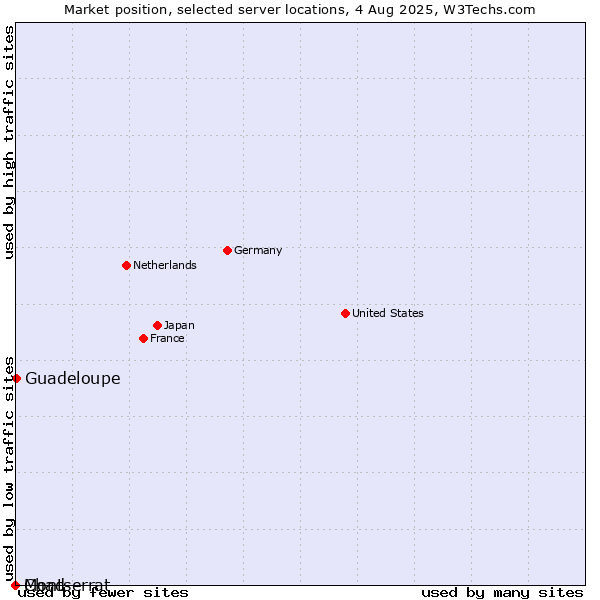 Market position of Guadeloupe vs. Montserrat vs. Chad