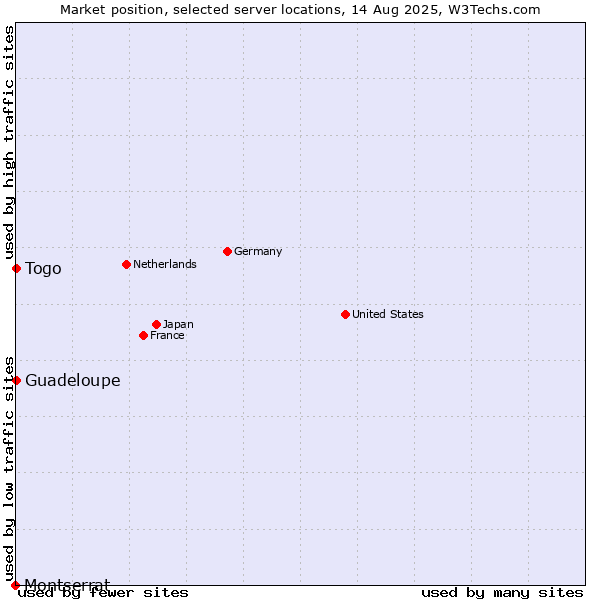 Market position of Togo vs. Guadeloupe vs. Montserrat