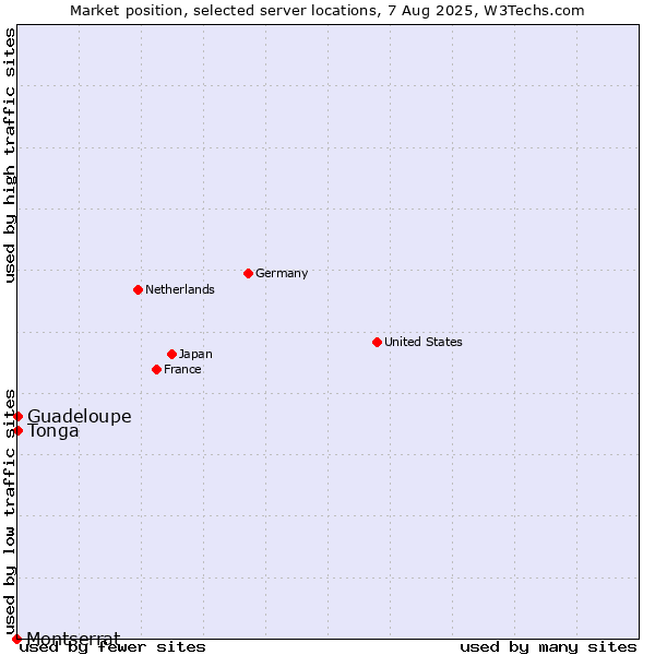 Market position of Guadeloupe vs. Tonga vs. Montserrat