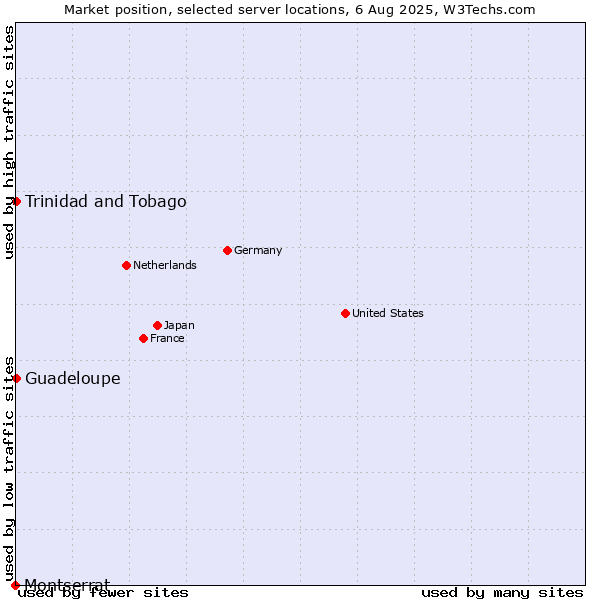 Market position of Trinidad and Tobago vs. Guadeloupe vs. Montserrat