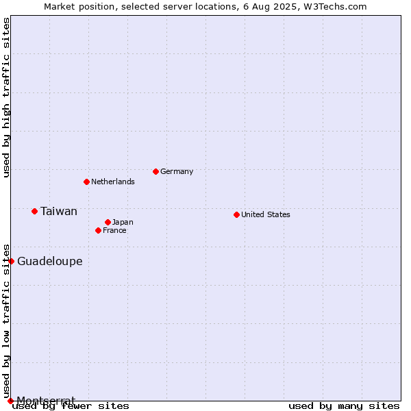 Market position of Taiwan vs. Guadeloupe vs. Montserrat
