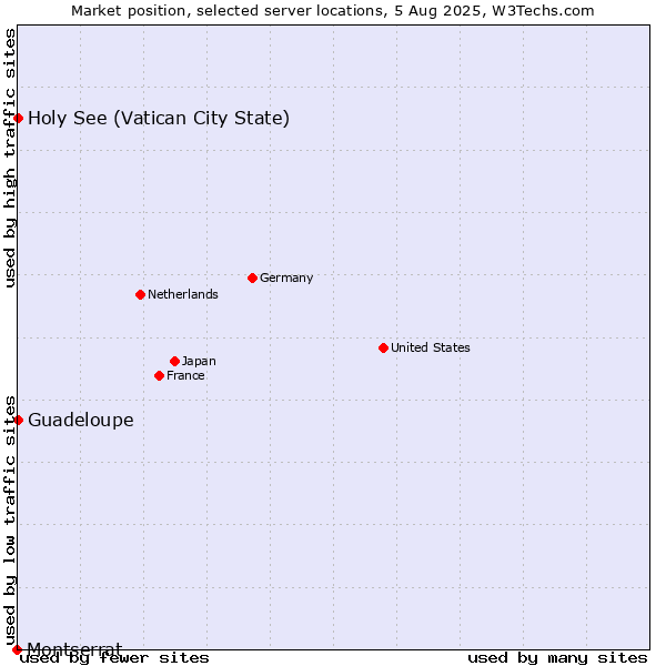 Market position of Holy See (Vatican City State) vs. Guadeloupe vs. Montserrat
