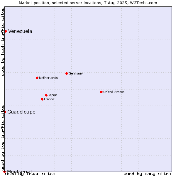 Market position of Venezuela vs. Guadeloupe vs. Montserrat