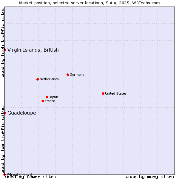 Market position of Virgin Islands, British vs. Guadeloupe vs. Montserrat