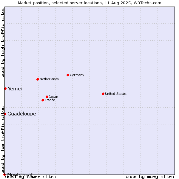 Market position of Yemen vs. Guadeloupe vs. Montserrat