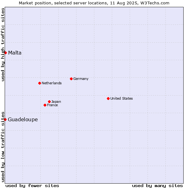 Market position of Malta vs. Guadeloupe