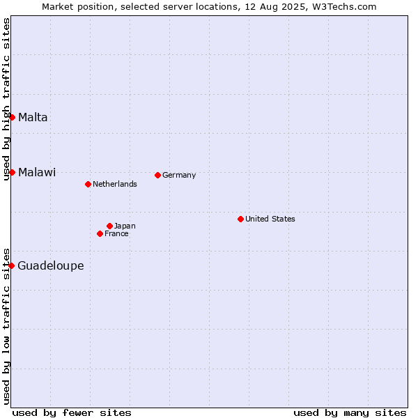 Market position of Malta vs. Malawi vs. Guadeloupe