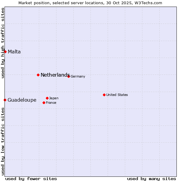 Market position of Netherlands vs. Malta vs. Guadeloupe