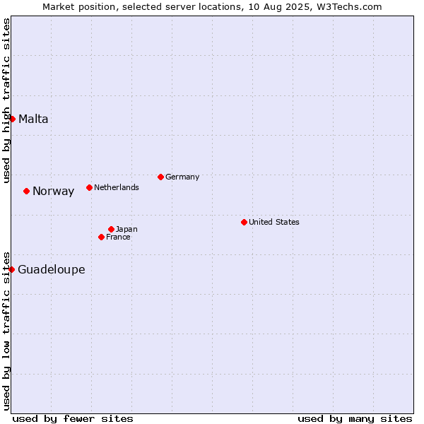 Market position of Norway vs. Malta vs. Guadeloupe