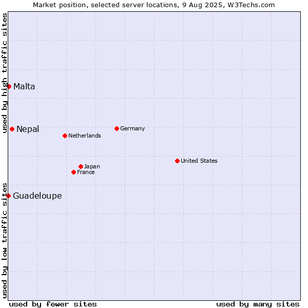 Market position of Nepal vs. Malta vs. Guadeloupe