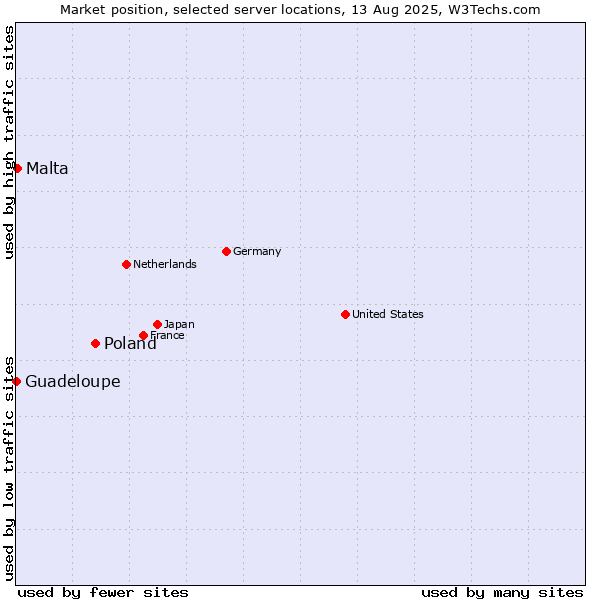 Market position of Poland vs. Malta vs. Guadeloupe