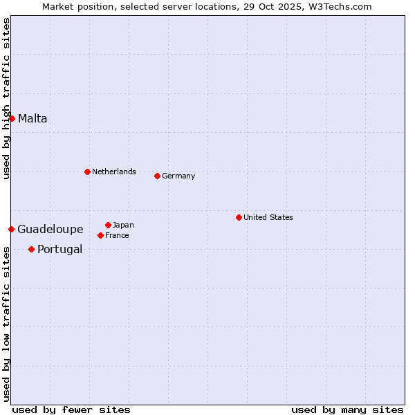 Market position of Portugal vs. Malta vs. Guadeloupe
