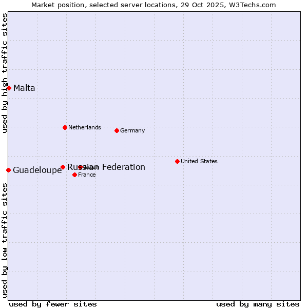 Market position of Russian Federation vs. Malta vs. Guadeloupe