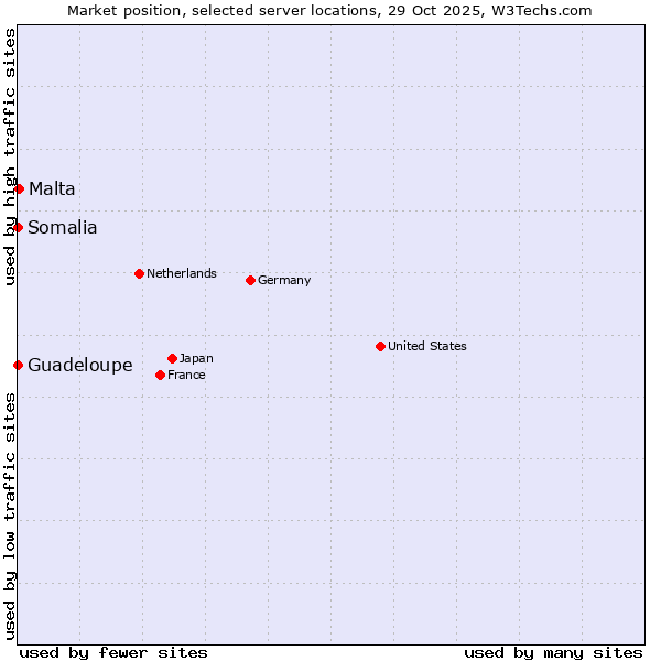 Market position of Malta vs. Somalia vs. Guadeloupe