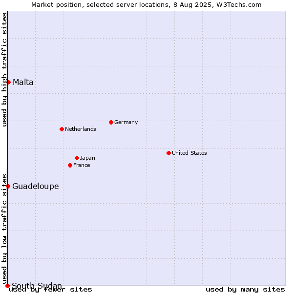 Market position of Malta vs. Guadeloupe vs. South Sudan
