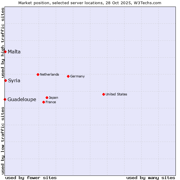 Market position of Syria vs. Malta vs. Guadeloupe