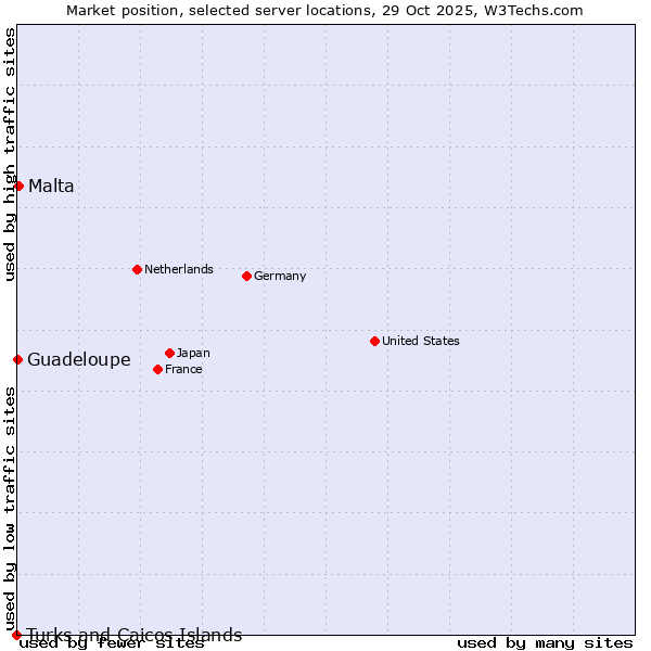 Market position of Malta vs. Guadeloupe vs. Turks and Caicos Islands