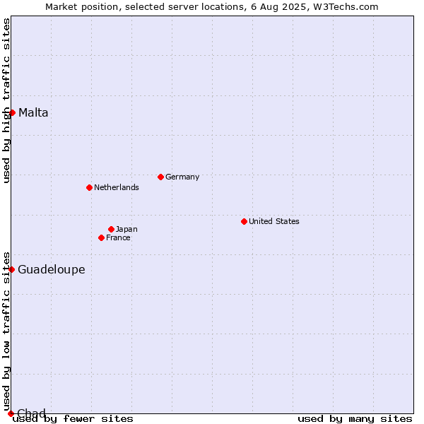 Market position of Malta vs. Guadeloupe vs. Chad
