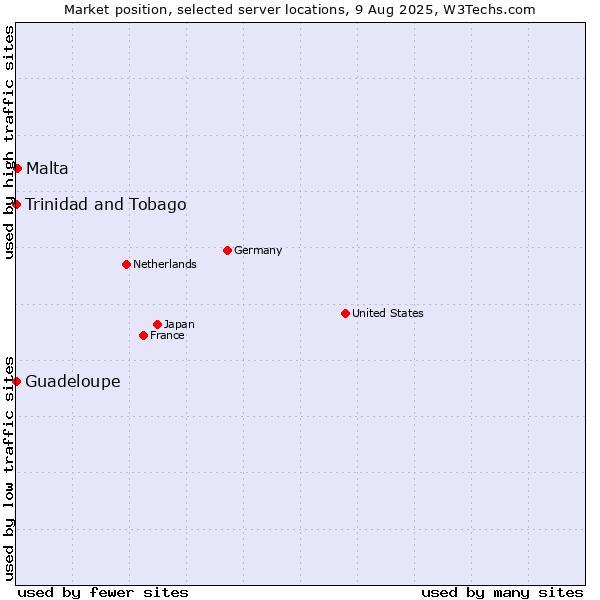 Market position of Malta vs. Trinidad and Tobago vs. Guadeloupe