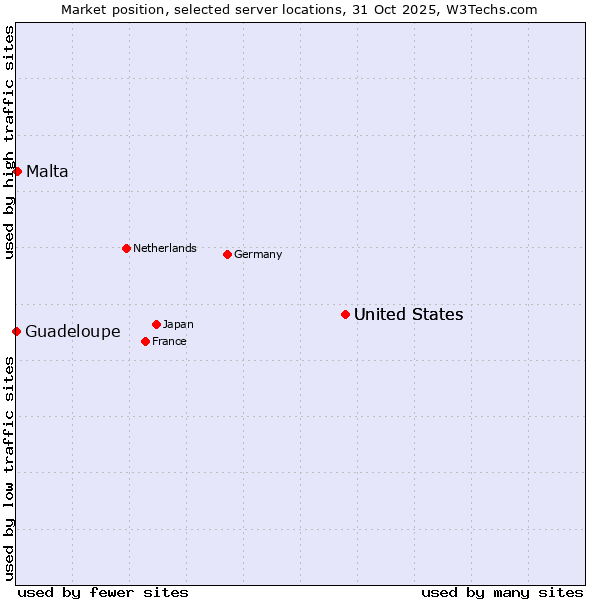 Market position of United States vs. Malta vs. Guadeloupe