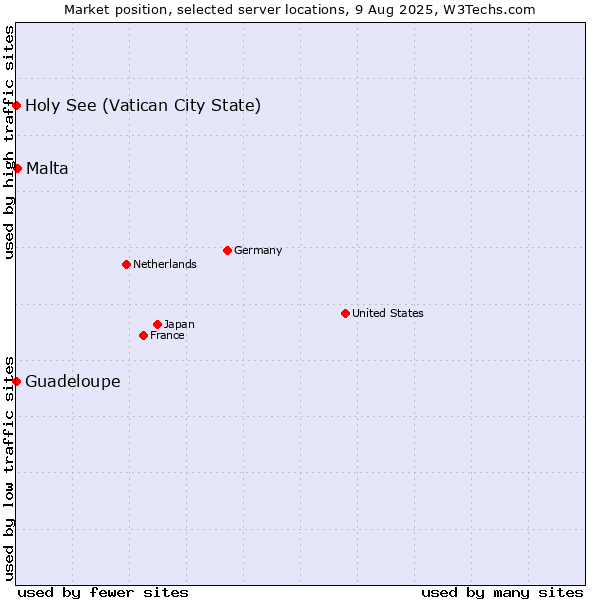 Market position of Malta vs. Holy See (Vatican City State) vs. Guadeloupe