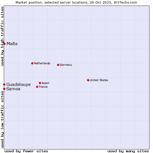 Market position of Malta vs. Samoa vs. Guadeloupe