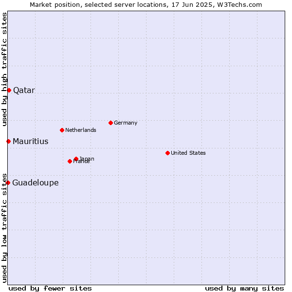 Market position of Qatar vs. Mauritius vs. Guadeloupe