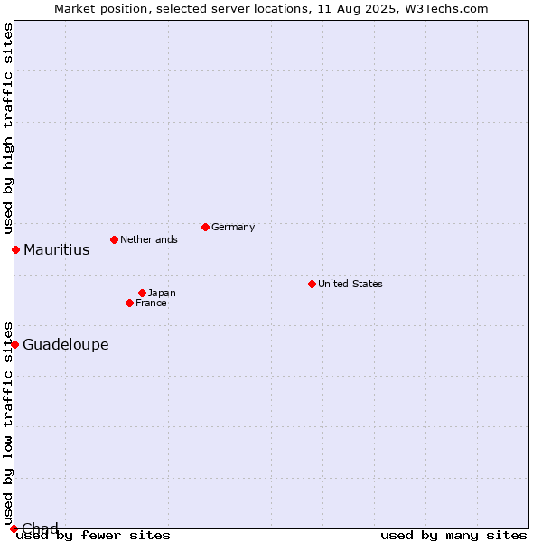 Market position of Mauritius vs. Guadeloupe vs. Chad