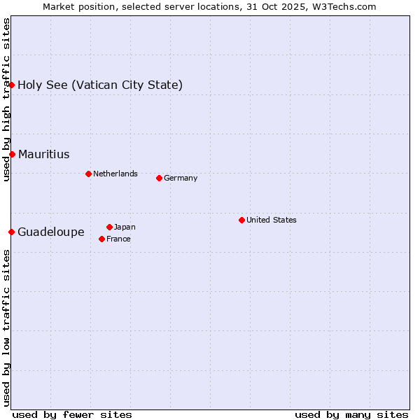 Market position of Mauritius vs. Holy See (Vatican City State) vs. Guadeloupe