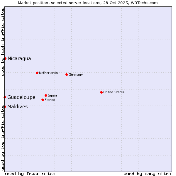 Market position of Nicaragua vs. Maldives vs. Guadeloupe