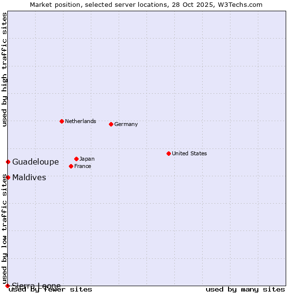 Market position of Maldives vs. Guadeloupe vs. Sierra Leone
