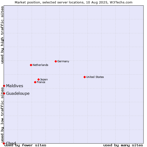 Market position of Maldives vs. Guadeloupe vs. Chad