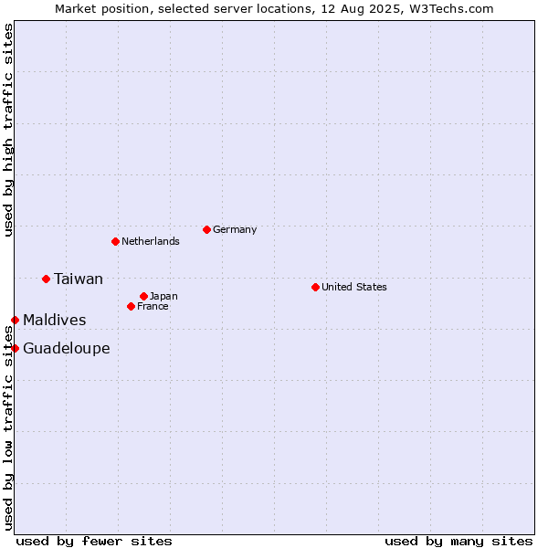 Market position of Taiwan vs. Maldives vs. Guadeloupe