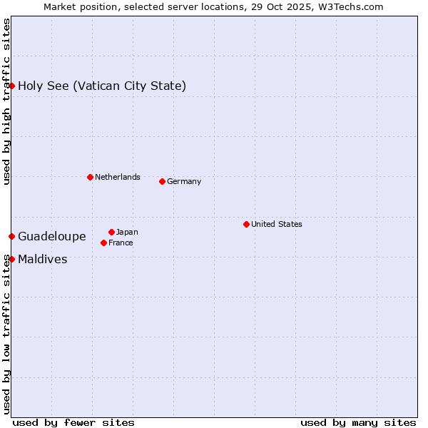 Market position of Maldives vs. Holy See (Vatican City State) vs. Guadeloupe